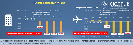 Infografía 33/20: Turismo nacional en México